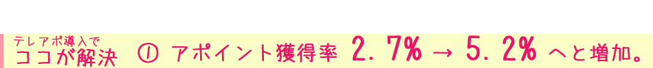 テレアポ導入で ココが解決①アポイント獲得率 2.7% → 5.2% へと増加。